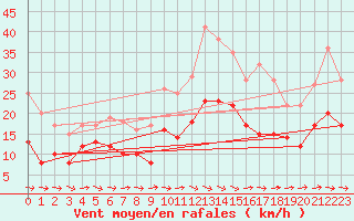 Courbe de la force du vent pour Evreux (27)