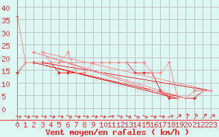 Courbe de la force du vent pour Koszalin