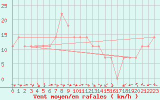 Courbe de la force du vent pour Ylivieska Airport