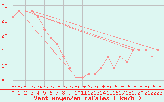 Courbe de la force du vent pour Drumalbin