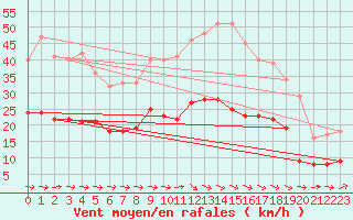 Courbe de la force du vent pour Carcassonne (11)