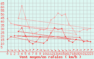 Courbe de la force du vent pour Le Luc - Cannet des Maures (83)