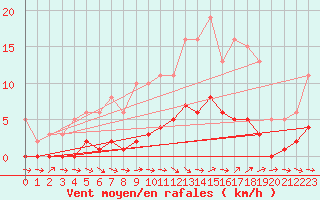 Courbe de la force du vent pour Dounoux (88)