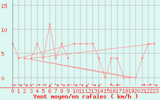Courbe de la force du vent pour Kufstein