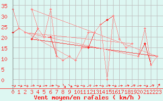 Courbe de la force du vent pour Tozeur