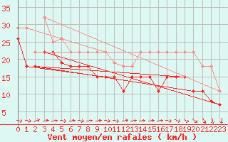 Courbe de la force du vent pour Cap Ferret (33)