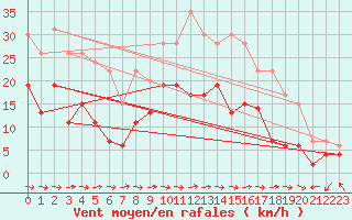 Courbe de la force du vent pour Charleville-Mzires (08)