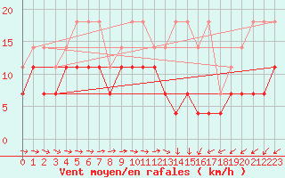 Courbe de la force du vent pour Naimakka