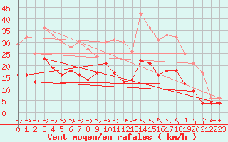 Courbe de la force du vent pour Bziers Cap d