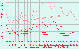 Courbe de la force du vent pour Wiesenburg