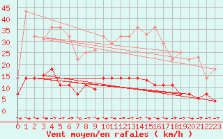 Courbe de la force du vent pour Padrn