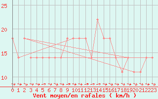 Courbe de la force du vent pour Berlin-Dahlem