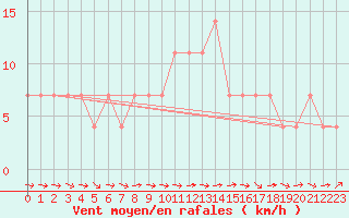 Courbe de la force du vent pour Saalbach