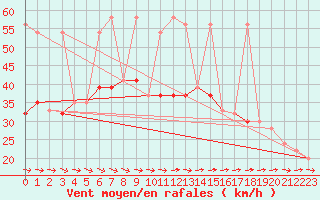 Courbe de la force du vent pour Skagen