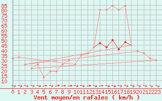 Courbe de la force du vent pour Lerida (Esp)