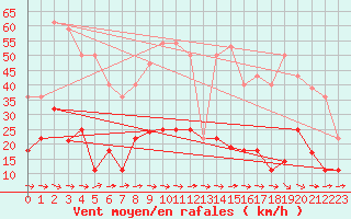 Courbe de la force du vent pour Yecla