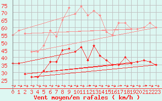 Courbe de la force du vent pour Cap Cpet (83)
