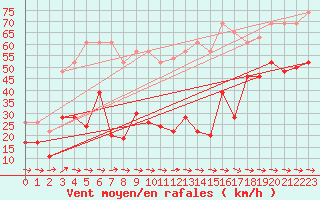 Courbe de la force du vent pour Cap Pertusato (2A)