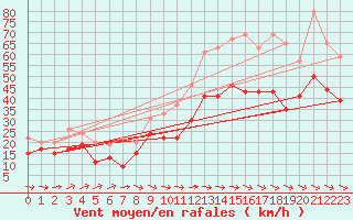 Courbe de la force du vent pour Cap Cpet (83)