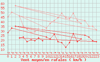 Courbe de la force du vent pour Cap Pertusato (2A)