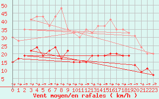 Courbe de la force du vent pour Carcassonne (11)