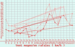 Courbe de la force du vent pour Cap Cpet (83)