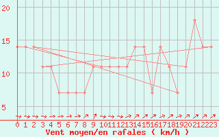 Courbe de la force du vent pour Zlatibor