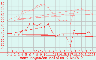 Courbe de la force du vent pour Dunkerque (59)