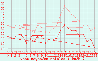 Courbe de la force du vent pour Cap Cpet (83)