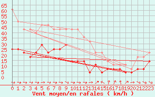 Courbe de la force du vent pour Kuggoren