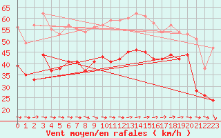Courbe de la force du vent pour Cap Gris-Nez (62)