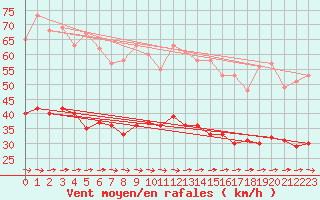 Courbe de la force du vent pour Putbus