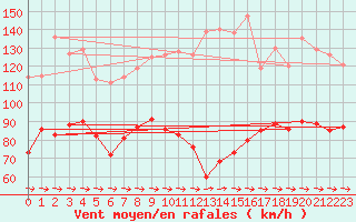 Courbe de la force du vent pour Cap Corse (2B)