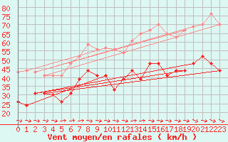 Courbe de la force du vent pour Cap Cpet (83)