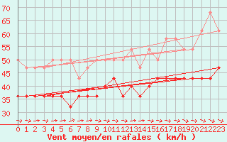 Courbe de la force du vent pour Helgoland