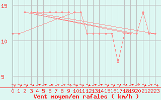 Courbe de la force du vent pour Kuhmo Kalliojoki