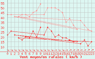 Courbe de la force du vent pour Trawscoed