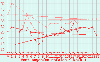 Courbe de la force du vent pour Puerto de San Isidro