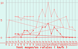 Courbe de la force du vent pour Champagne-sur-Seine (77)