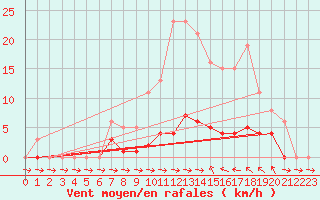 Courbe de la force du vent pour Champagne-sur-Seine (77)