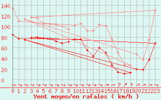 Courbe de la force du vent pour Cap Corse (2B)