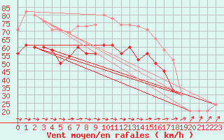 Courbe de la force du vent pour Great Dun Fell