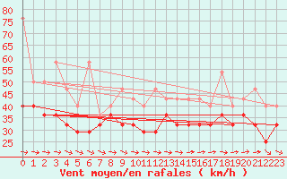 Courbe de la force du vent pour Vlieland