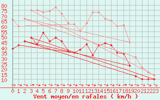 Courbe de la force du vent pour Cap Pertusato (2A)
