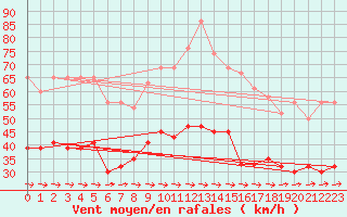 Courbe de la force du vent pour Hald V