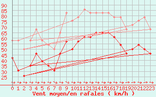 Courbe de la force du vent pour Cap Pertusato (2A)
