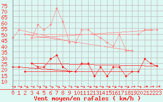 Courbe de la force du vent pour Gaddede A