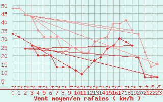 Courbe de la force du vent pour Cap Pertusato (2A)