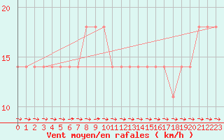 Courbe de la force du vent pour Zlatibor