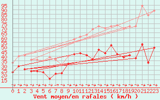 Courbe de la force du vent pour Cap Pertusato (2A)